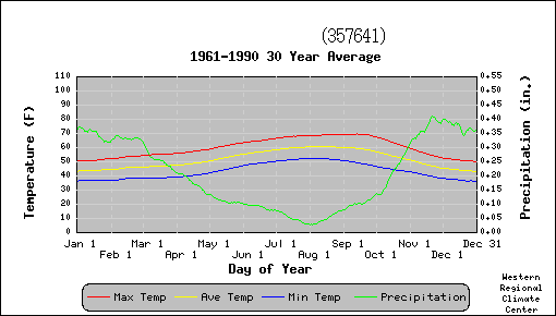 Temperature & Precipitation Chart